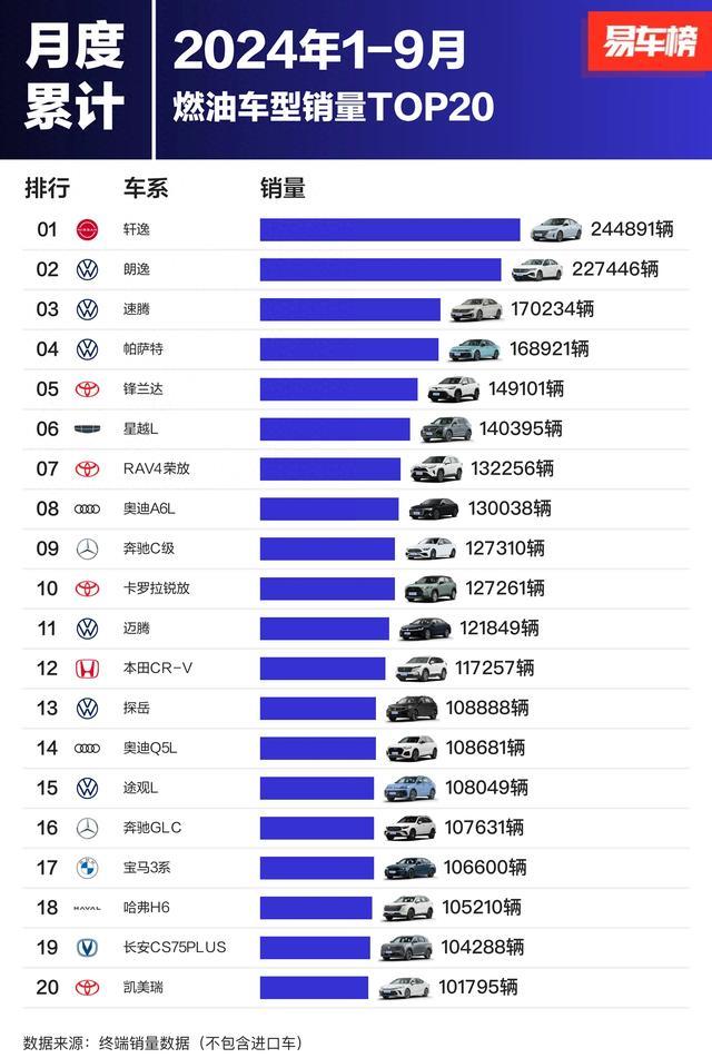 太惨了！1-9月燃油车销量排行：轩逸夺冠，前二十名国产车仅占3款