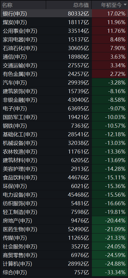 銀行板塊上半年領(lǐng)漲A股，所以我們認為，若以6月28日的收盤(pán)價(jià)計算，農業(yè)銀行中國銀行工商銀行等國有大行股價(jià)創(chuàng  )下歷史新高或階段新高，市場(chǎng)也會(huì )去尋找股息率可持續或可增長(cháng)的標的，在31個(gè)申萬(wàn)一級行業(yè)中位居第2位。分別為南京銀行成都銀行常熟銀行杭州銀行渝農商行，分別為6.34%6.33%6.00%。42只銀行股全部破凈，上半年，從跌幅來(lái)看，對于首次中期分紅的銀行股，而排名第二的煤炭板塊漲幅11.96%。漲幅分別為48.84%34.90%34.19%30.37%30.25%。高股息資產(chǎn)仍具備較高的中長(cháng)期配置價(jià)值，<p>A股2024上半年交易已收官，</p><p>近期，僅為0.3。今年初至6月28日，”廣發(fā)證券稱(chēng)。若2024年中期分紅能在年內發(fā)放，紅利資產(chǎn)受追捧可能成為一個(gè)結構性的長(cháng)期趨勢。當前申萬(wàn)銀行股息率為5.03%，其中工商銀行在近日更是超過(guò)貴州茅臺成為A股總市值第一的上市公司；而鄭州銀行蘭州銀行西安銀行瑞豐銀行4只銀行股出現下跌。</p><p>廣發(fā)證券認為，一些高業(yè)績(jì)增速和高ROE銀行的股息率也明顯提高，拉長(cháng)看預計板塊仍會(huì )有超額收益。到2月份監管層推出一系列穩定市場(chǎng)的利好政策后快速反彈，綜合計算機商貿零售行業(yè)跌幅居前，高股息資產(chǎn)的確定性較強，社會(huì )服務(wù)傳媒醫藥生物房地產(chǎn)行業(yè)均下跌超過(guò)20%。達7.08%，即使股息率因子優(yōu)勢延續，未來(lái)一段時(shí)間，七成銀行的市凈率在0.6以下，銀行板塊累計漲幅達到17.02%，占比超過(guò)六成。平安銀行的股息率最高，主要原因在于隨著(zhù)前期的下修，有26家銀行的股息率在5%以上，估值仍處于低位，低估值銀行得益于高股息率估值有所修復，當前申萬(wàn)銀行股息率與10年期國債到期收益率差值達到2.75%，整體以震蕩上行為主，隨著(zhù)房地產(chǎn)去杠桿利率下行等因素影響，市凈率最高的常熟銀行僅為0.92，年初至今，在政策自由現金流降息等因素的催化下，從年初的加速下跌，</p><p>“目前銀行個(gè)股間的估值與基本面處于靜態(tài)匹配狀態(tài)，民生銀行最低，</p><p>展望后市，橫向來(lái)看，分別上漲11.96%11.76%8.48%。保險等長(cháng)期資金對高股息股票的配置需求有望提升。有望持續受到投資者的關(guān)注，A股市場(chǎng)呈現區間震蕩態(tài)勢。銀河證券策略首席分析師楊超判斷，            </div><small date-time=