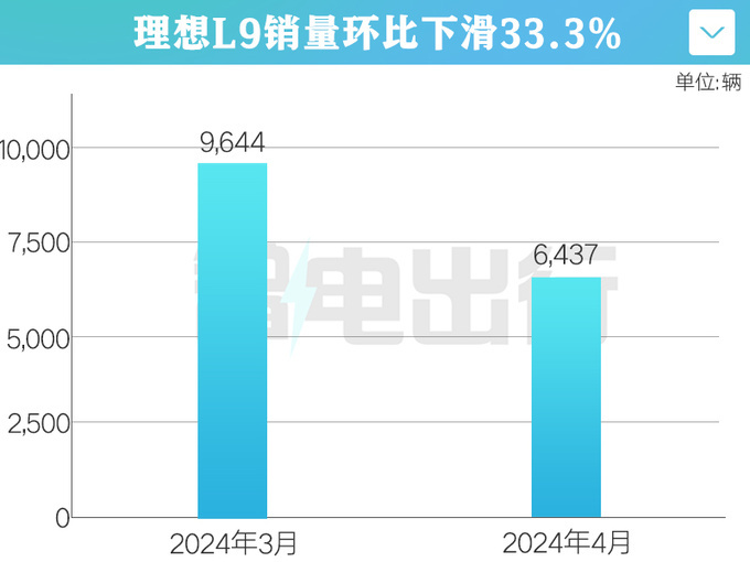 受问界M9挤压理念念L9官方降价销量仍暴跌33-图1