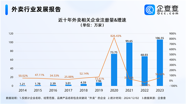 外卖企业本年大增超百万家 外卖小哥一个月到底能赚若干钱