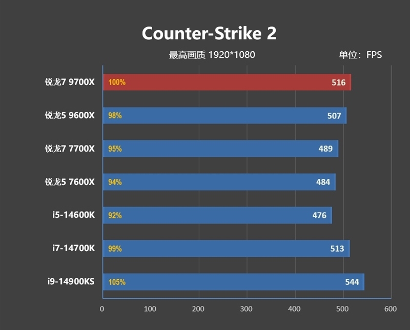 酷睿第14代已然成渣!锐龙7 9700X/5 9600X首发评测:这才是真正优秀的游戏处理器