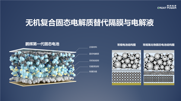 鹏辉动力第一代全固态电板亮相：280Wh/kg、后年就量产