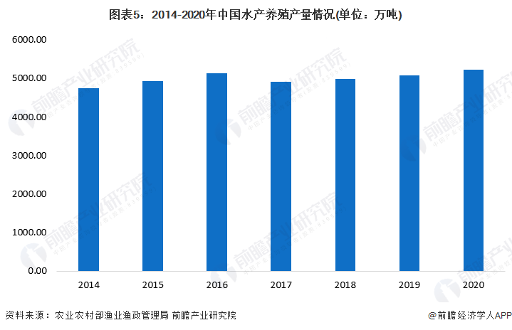 图表5:2014-2020年中国水产养殖产量情况(单位:万吨)