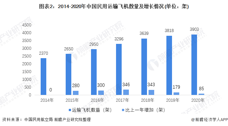 图表2:2014-2020年中国民用运输飞机数量及增长情况(单位:架)
