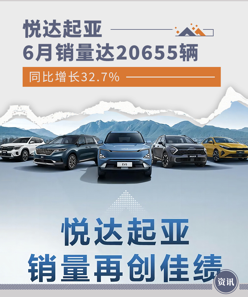 悦达起亚6月销量达20655辆 同比增长32.7%