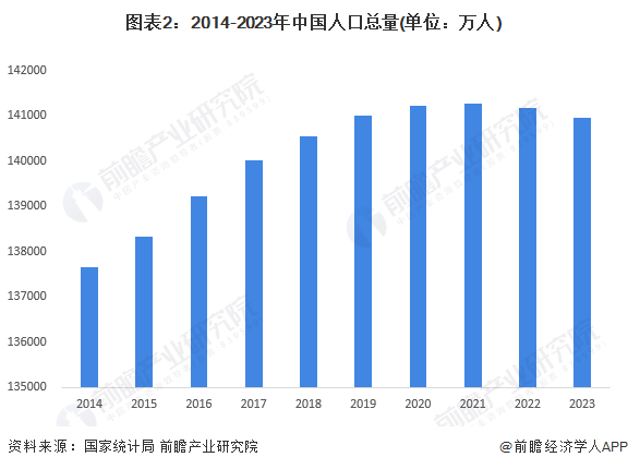 图表2:2014-2023年中国人口总量(单位:万人)