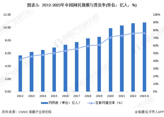 图表3:2012-2023年中国网民规模与普及率(单位:亿人,%)