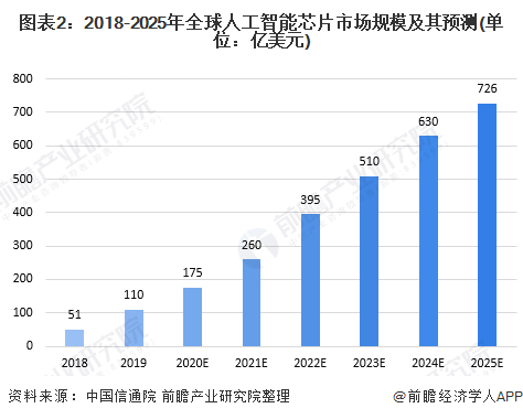 图表2：2018-2025年大家东谈主工智能芯片阛阓界限十分预测(单元：亿好意思元)