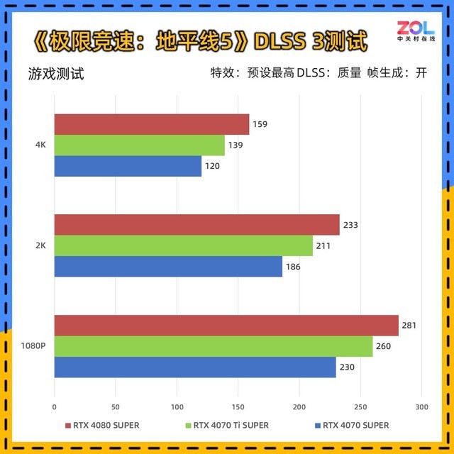 RTX 40 SUPER显卡 8款游戏对比测试