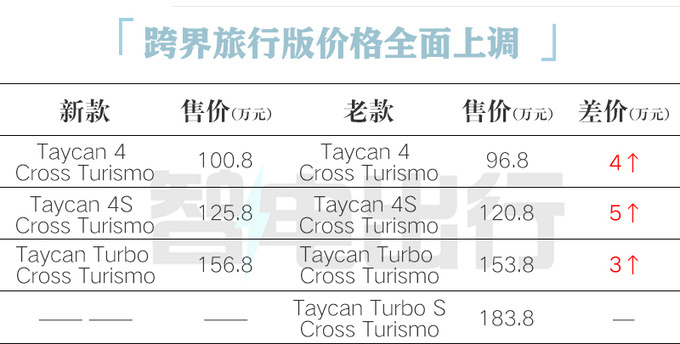 顶配涨18万保时捷新Taycan预售100.8万起 动力更强-图2