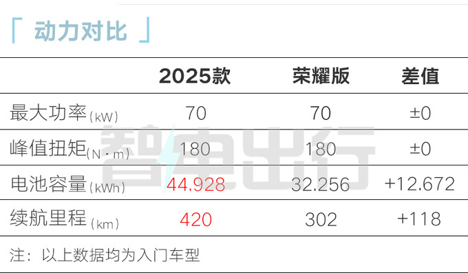 降6千！比亚迪2025款海豚售9.98万起 动力/续航提升