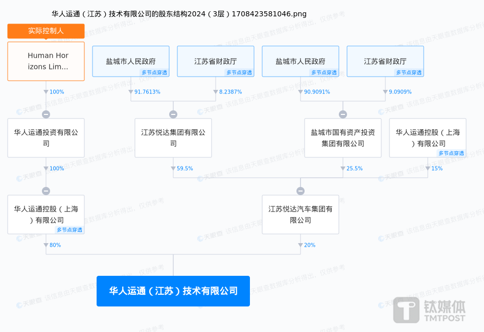 华人运通（江苏）技术公司股东结构（来源：天眼查）