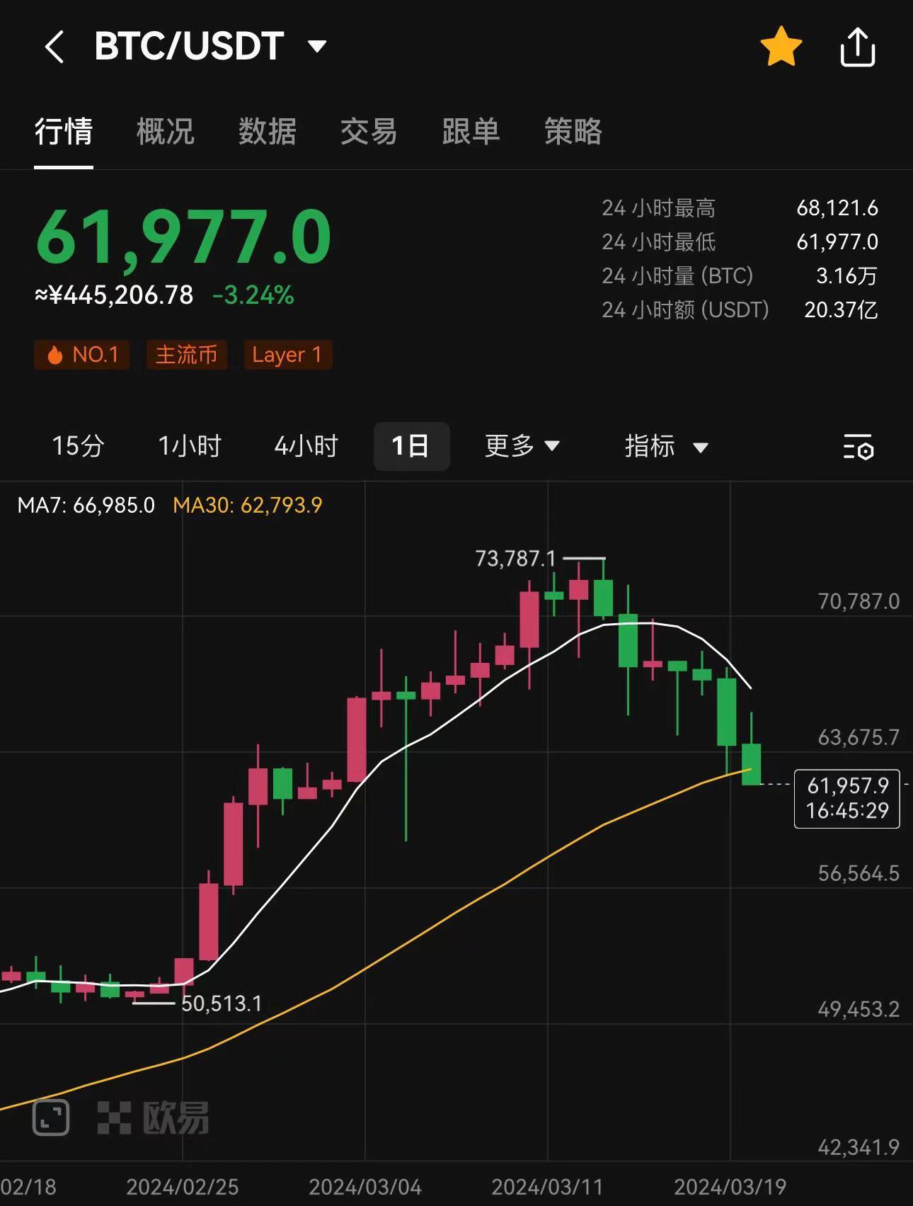 比特币跌破62000美元，24小时跌幅超3%_凤凰网