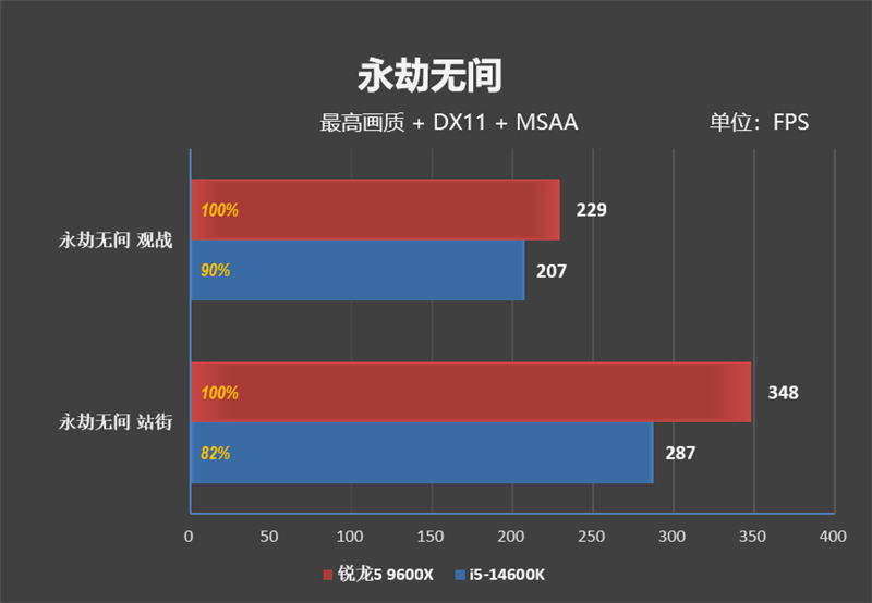 AMD领先幅度之大有点没想到！锐龙5 9600X VS. i5-14600K网游对比