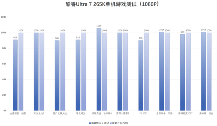 英特尔酷睿Ultra 7 265K评测:游戏能效提升明显,但代价呢...