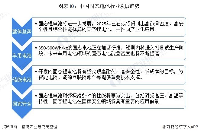 图表10：中国固态电板言业铺谢趋势