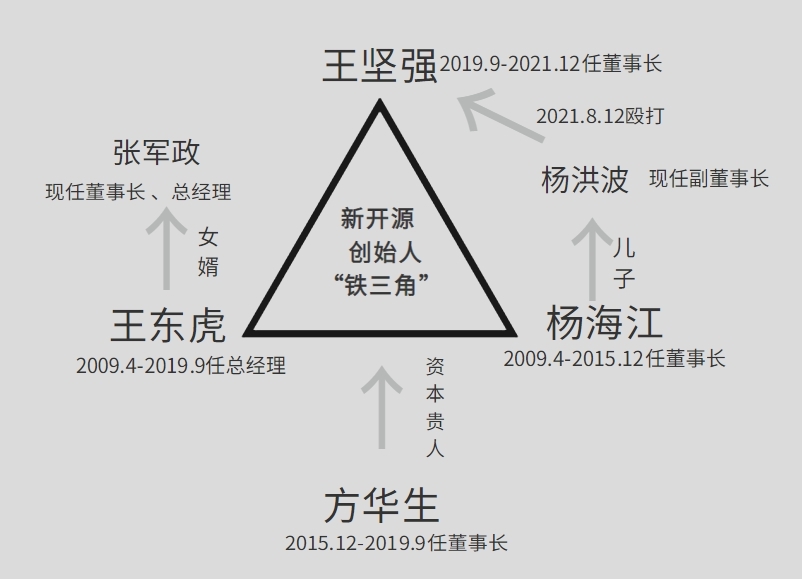 新开源人物关系图，财联社记者整理