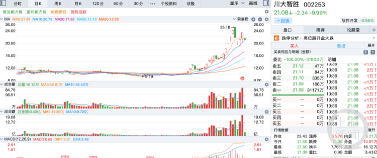 11月7日上昼，川大智胜大跌。图片起原：同花顺ifind