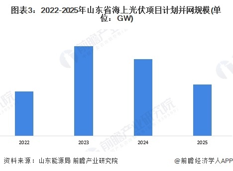 图表3：2022-2025年山东省海上光伏项目计划并网规模(单位：GW)