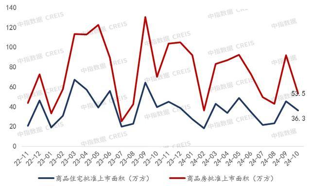 数据来源:中指数据CREIS