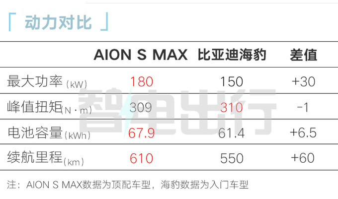 官降2.3万埃安S MAX顶配售17.99万 比次顶配便宜-图3