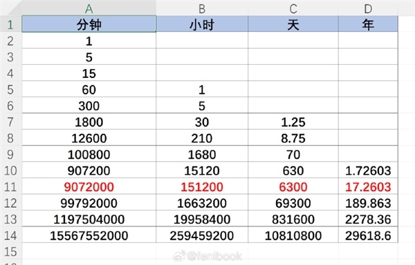 锁了十年的iPhone解锁冲上热搜：苹果回复 网友吐槽经不起沟通