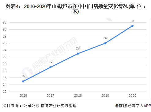 图表4:2016-2020年山姆超市在中国门店数量变化情况(单位:家)