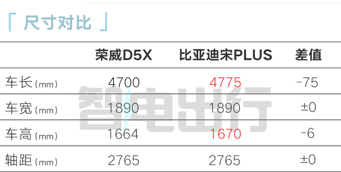 荣威4S店D5X DMH 5月上市预计售12万起-图7
