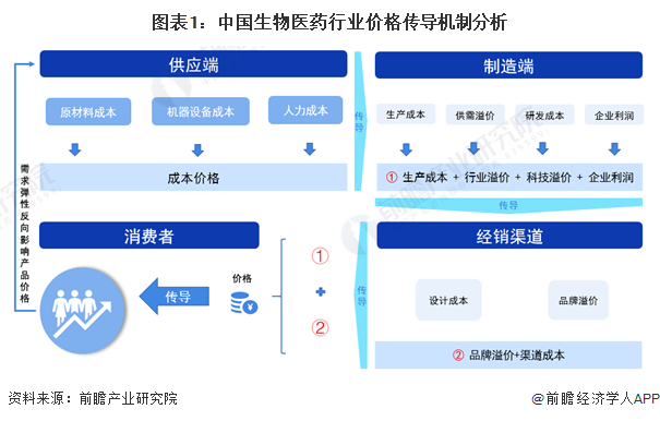 图表1：中国熟物医药言业价格传导机制解析