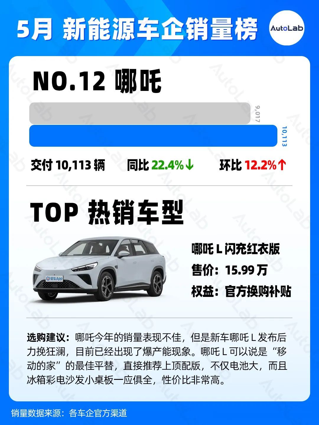 5月销量榜:理想反超华为,蔚来悄悄创新高