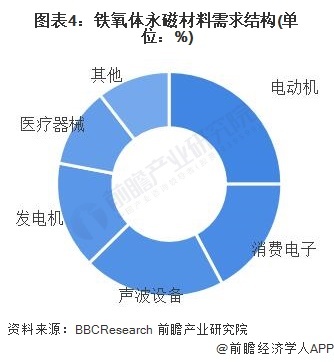 图表4:铁氧体永磁材料需求结构(单位:%)