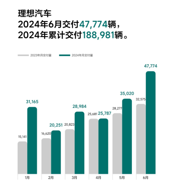 6月理念念、鸿蒙智行、蔚来、零跑、小鹏、哪吒、小米销量清点