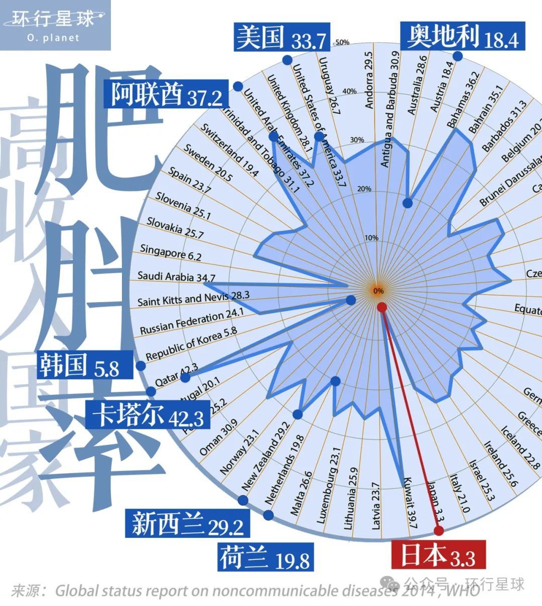 日本的肥胖率真的是显著的低