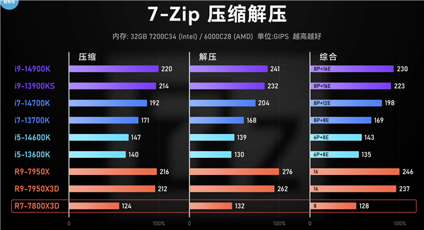 AMD锐龙X3D游戏神U真实顺应每个东说念主吗？细数6个需要预防的场地