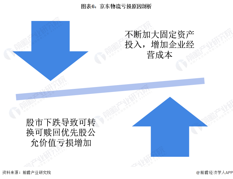图表6:京东物流亏损原因剖析