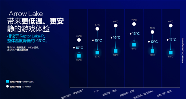 酷睿Ultra 200S系列正式发布:功耗唰地下来58%!不求极致性能