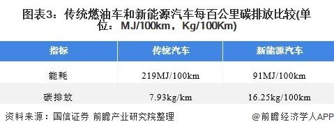 图表3：传统燃油车和新能源汽车每百公里碳排放相比(单元：MJ/100km，Kg/100Km)