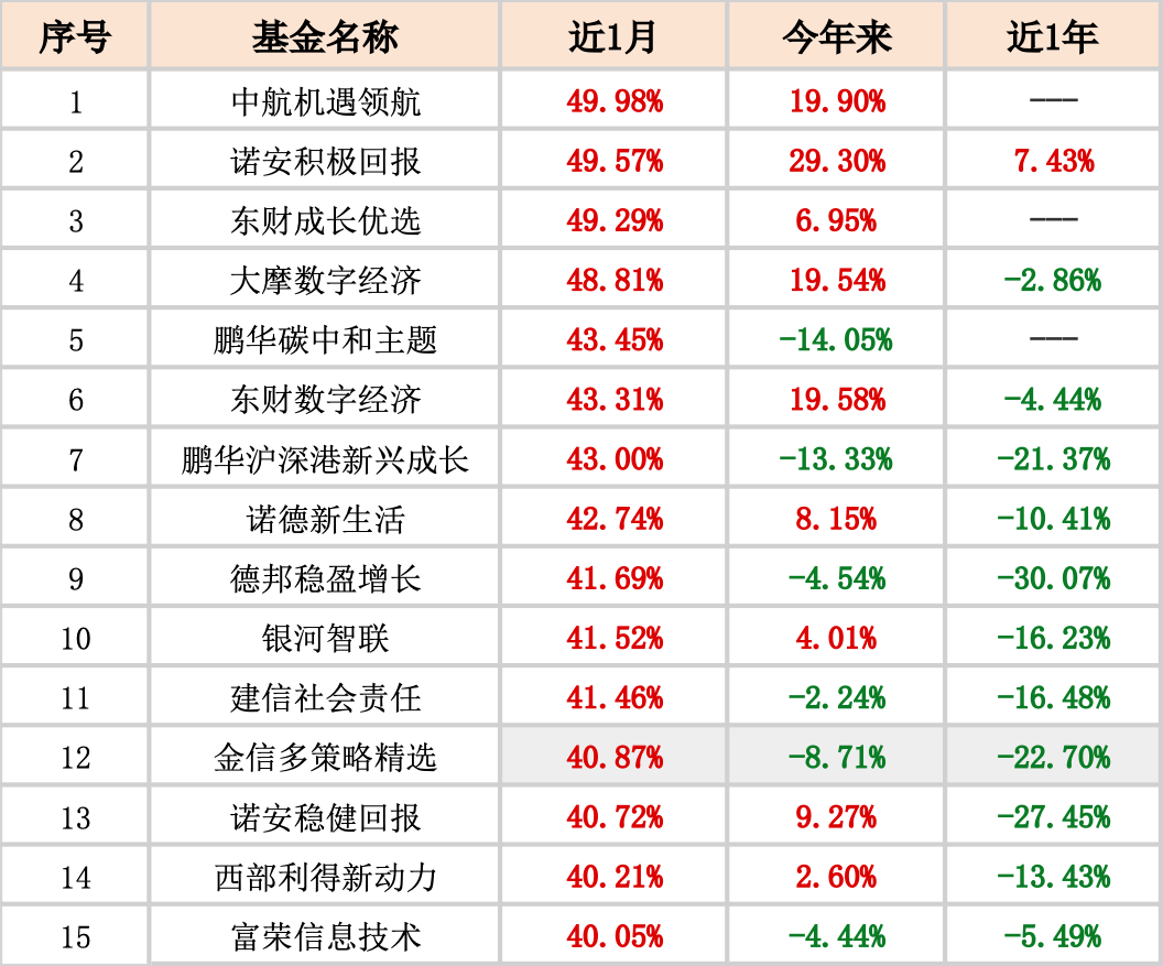 數(shù)據(jù)來(lái)源：天天基金網(wǎng)，截至20240305