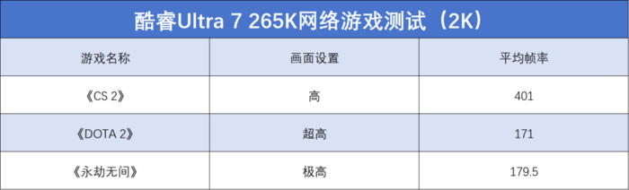 英特尔酷睿Ultra 7 265K评测:游戏能效提升明显,但代价呢...