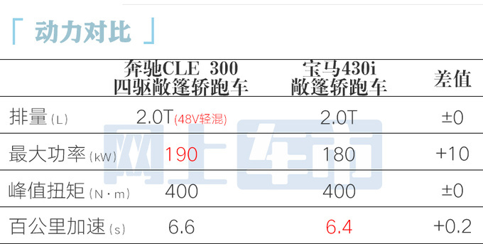 比普通版贵6.2万！奔驰CLE敞篷轿跑售51.98-59.63万