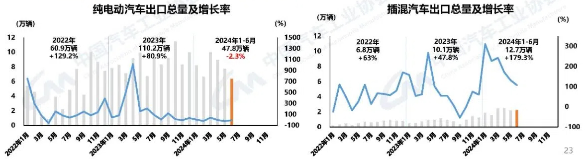 中汽协：上半年乘用车销1197.9万辆，同比增长6%