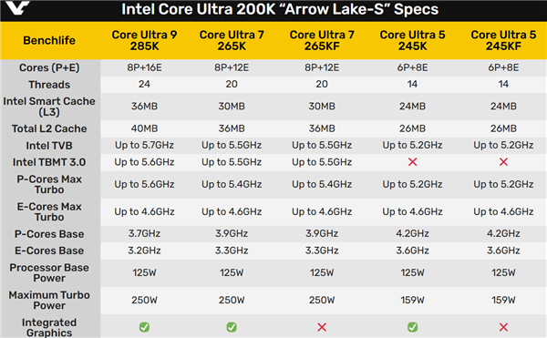 酷睿Ultra 200K规格全都定了！基础频率大涨、最大功耗250W