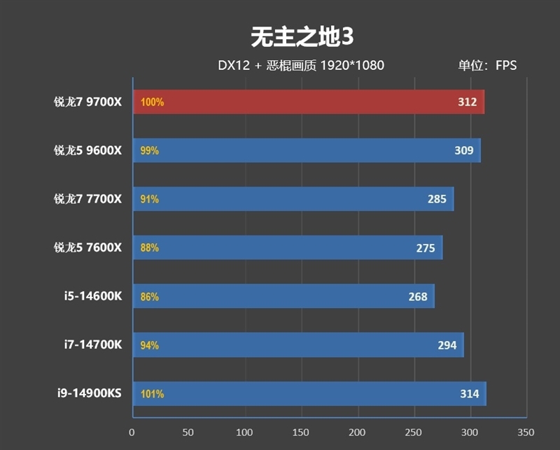 酷睿第14代已然成渣!锐龙7 9700X/5 9600X首发评测:这才是真正优秀的游戏处理器