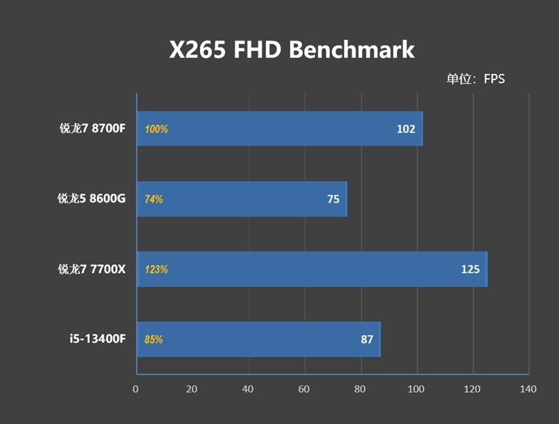 6K价位整机不二之选!AMD锐龙7 8700F评测:游戏、AI全方位战胜i5-14400F