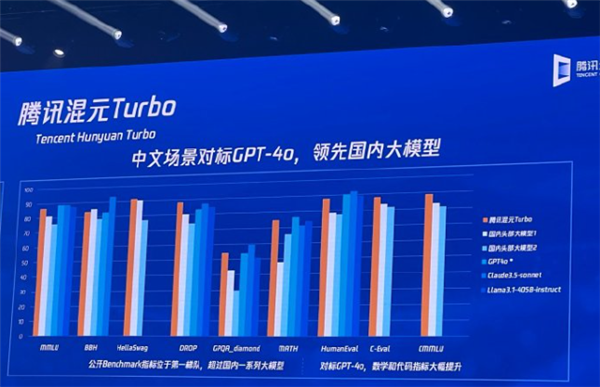 腾讯发布新一代大模子“混元Turbo”：推理本钱下跌50% 后果提高100%