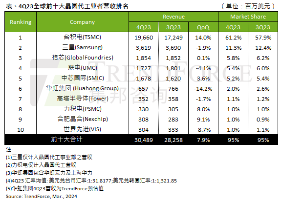 2023年Q4全球十大晶圆代工厂:中芯国际第五 合肥晶合重返第九