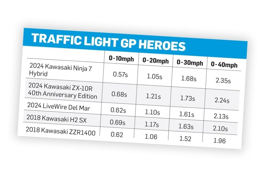 英媒实测Ninja 7 Hybrid/Ninja ZX-10R直线加快