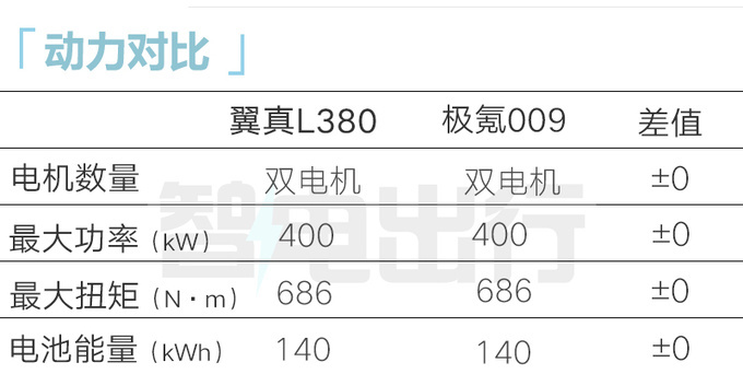 祥瑞翼真L380售XX.XX万起比极氪009大低廉X万-图10