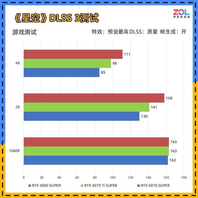 RTX 40 SUPER显卡 8款游戏对比测试