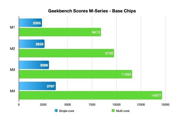 每一代M系列基础版芯片Geekbench跑分